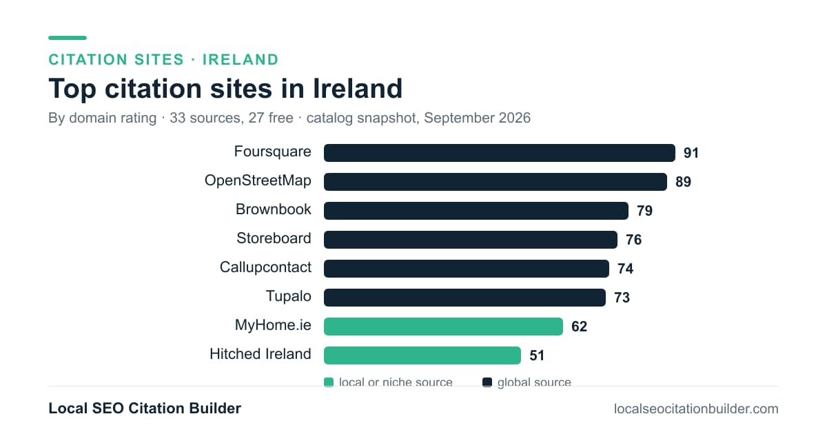 Bar chart of the top citation sites in Ireland by domain rating: Foursquare (91), OpenStreetMap (89), Brownbook (79)