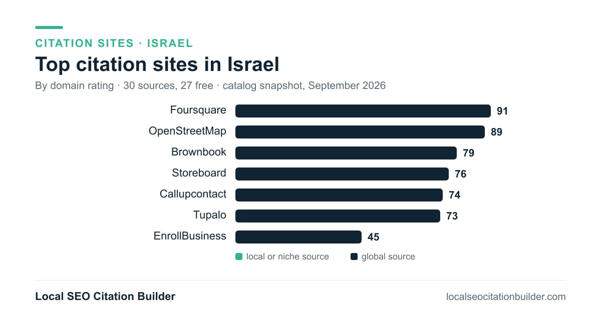 Bar chart of the top citation sites in Israel by domain rating: Foursquare (91), OpenStreetMap (89), Brownbook (79)