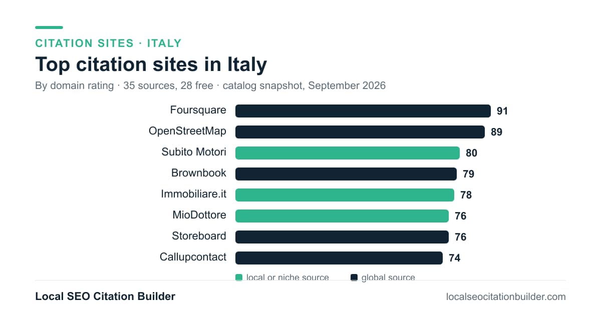 Bar chart of the top citation sites in Italy by domain rating: Foursquare (91), OpenStreetMap (89), Subito Motori (80)