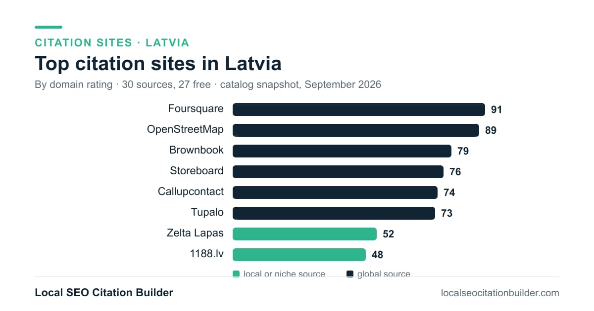 Bar chart of the top citation sites in Latvia by domain rating: Foursquare (91), OpenStreetMap (89), Brownbook (79)