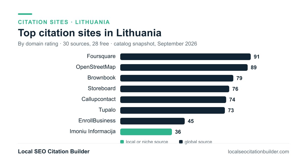 Bar chart of the top citation sites in Lithuania by domain rating: Foursquare (91), OpenStreetMap (89), Brownbook (79)