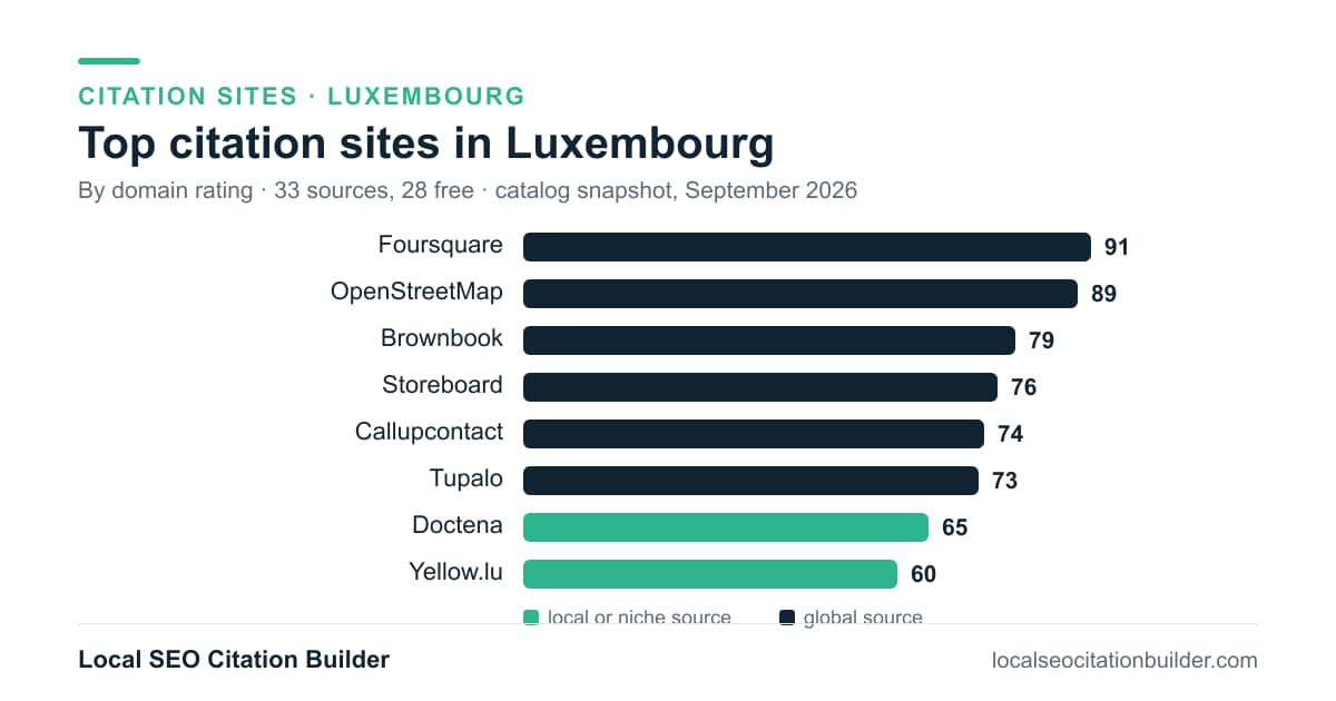 Bar chart of the top citation sites in Luxembourg by domain rating: Foursquare (91), OpenStreetMap (89), Brownbook (79)
