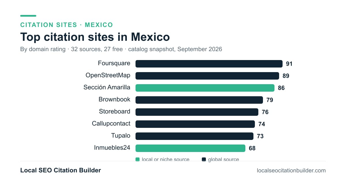 Bar chart of the top citation sites in Mexico by domain rating: Foursquare (91), OpenStreetMap (89), Sección Amarilla (86)