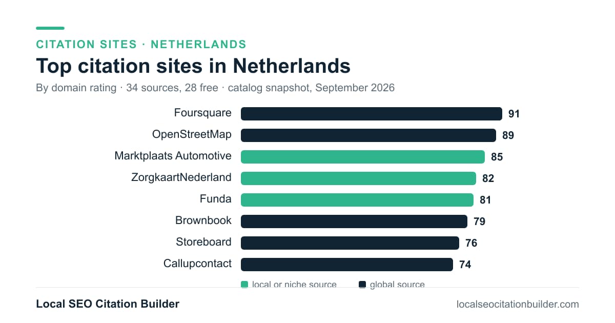 Bar chart of the top citation sites in Netherlands by domain rating: Foursquare (91), OpenStreetMap (89)
