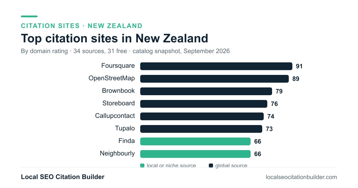 Bar chart of the top citation sites in New Zealand by domain rating: Foursquare (91), OpenStreetMap (89), Brownbook (79)