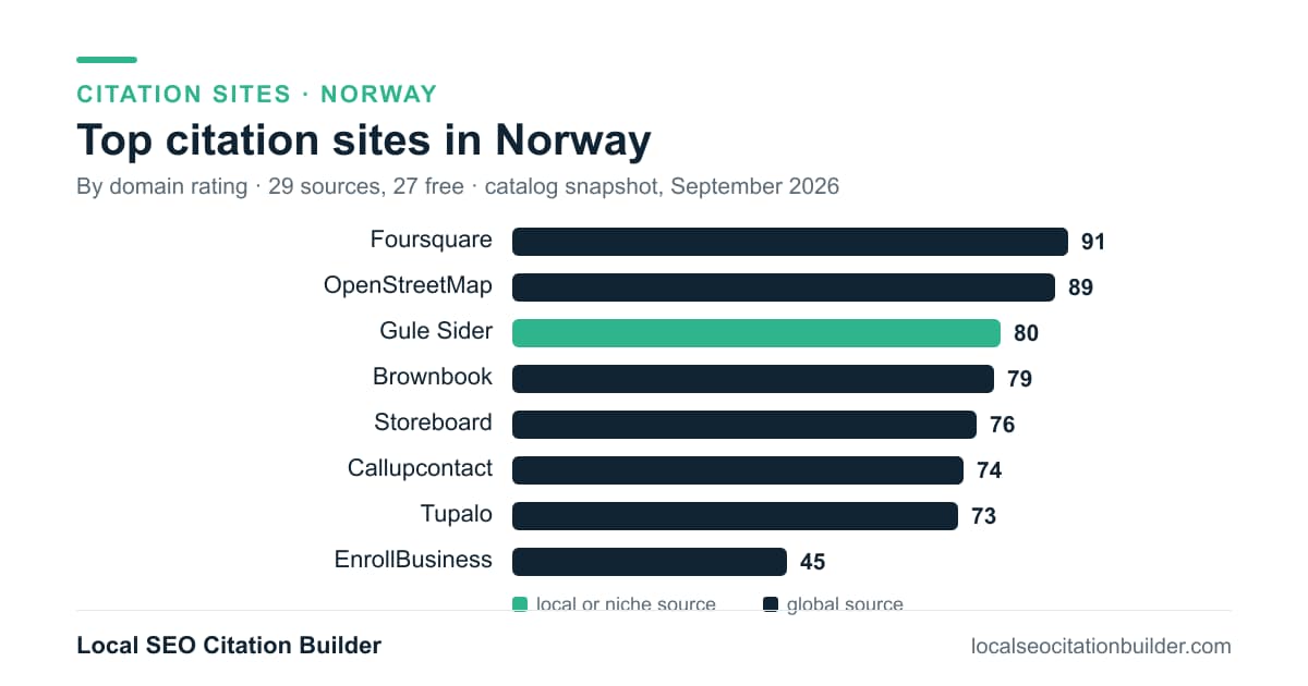 Bar chart of the top citation sites in Norway by domain rating: Foursquare (91), OpenStreetMap (89), Gule Sider (80)