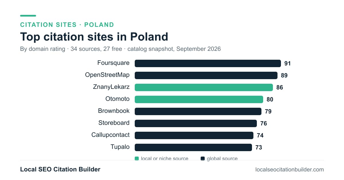 Bar chart of the top citation sites in Poland by domain rating: Foursquare (91), OpenStreetMap (89), ZnanyLekarz (86)
