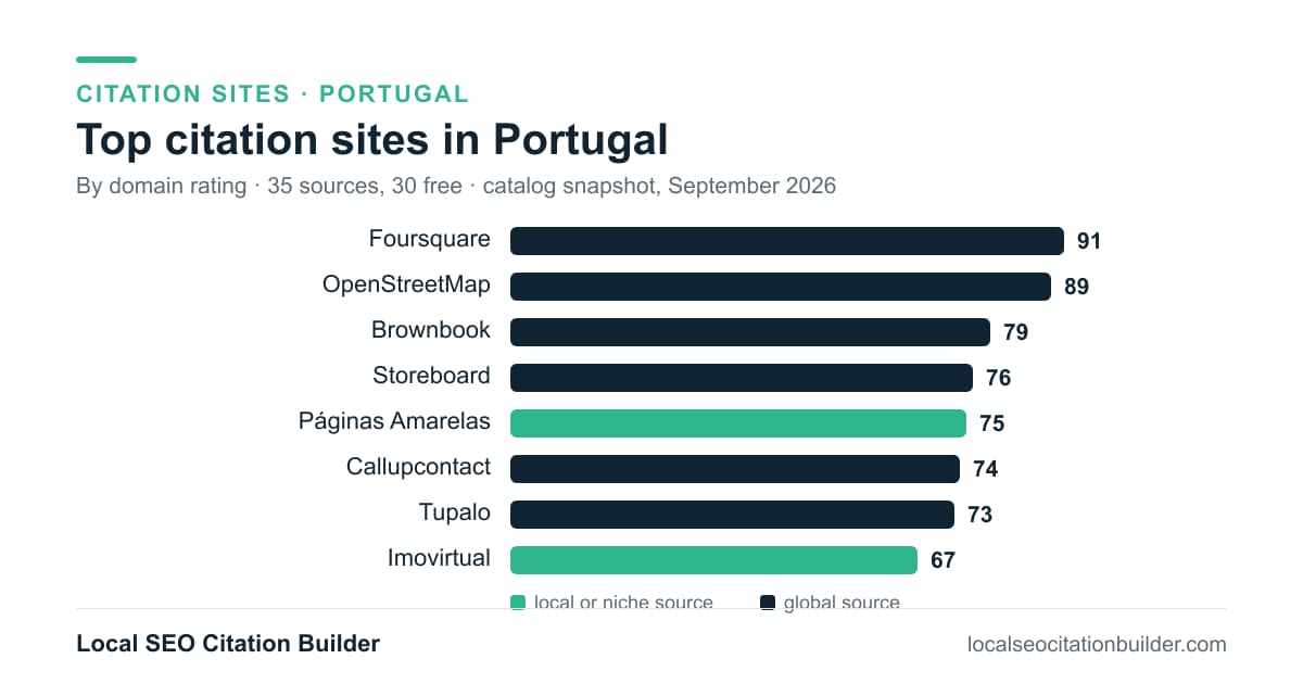 Bar chart of the top citation sites in Portugal by domain rating: Foursquare (91), OpenStreetMap (89), Brownbook (79)