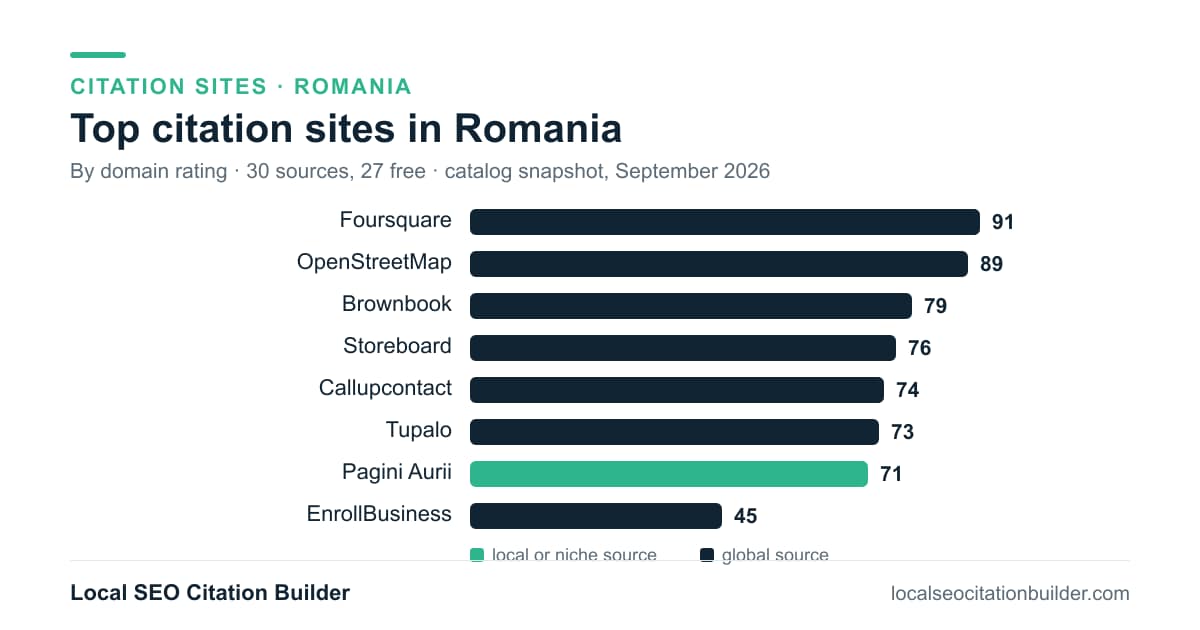 Bar chart of the top citation sites in Romania by domain rating: Foursquare (91), OpenStreetMap (89), Brownbook (79)