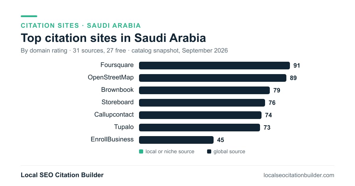 Bar chart of the top citation sites in Saudi Arabia by domain rating: Foursquare (91), OpenStreetMap (89), Brownbook (79)