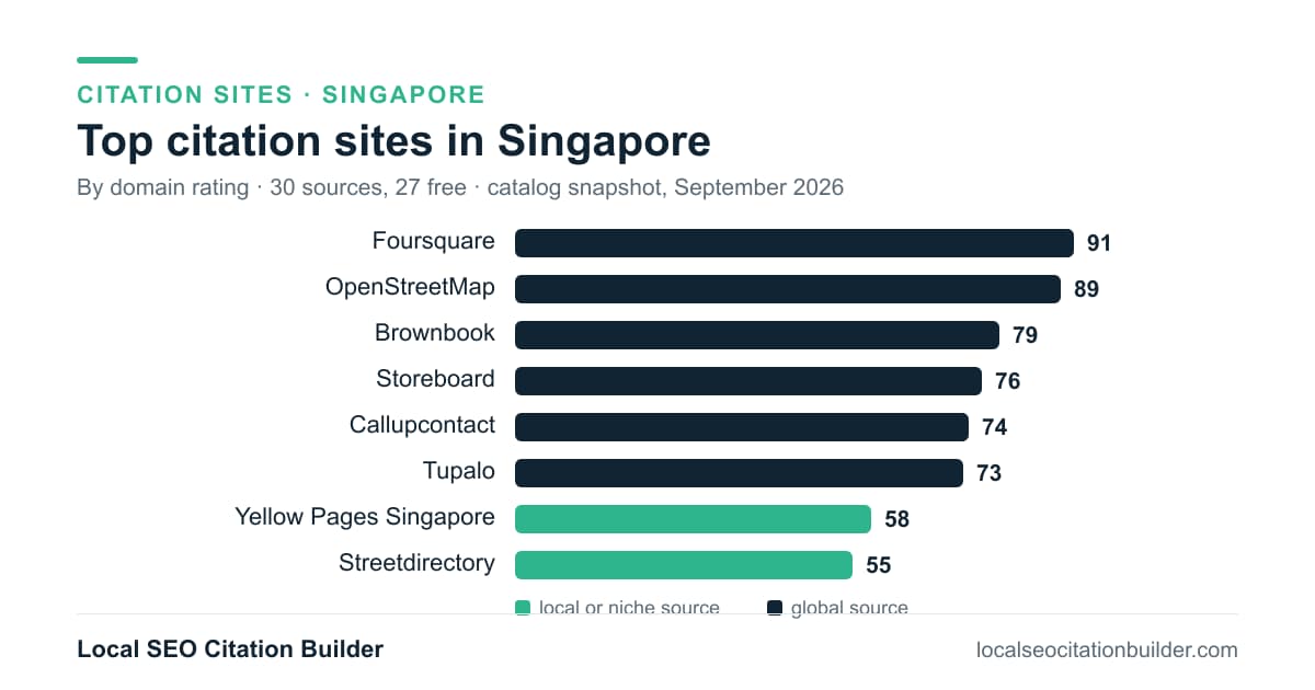 Bar chart of the top citation sites in Singapore by domain rating: Foursquare (91), OpenStreetMap (89), Brownbook (79)