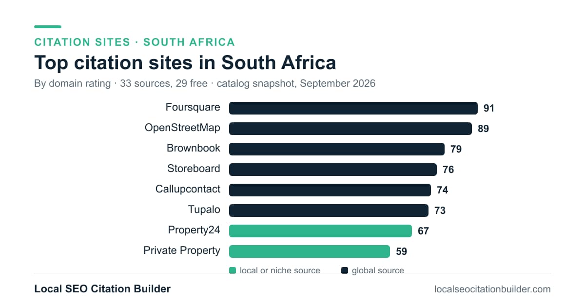 Bar chart of the top citation sites in South Africa by domain rating: Foursquare (91), OpenStreetMap (89), Brownbook (79)