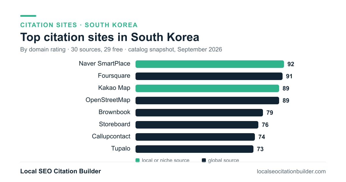 Bar chart of the top citation sites in South Korea by domain rating: Naver SmartPlace (92), Foursquare (91), Kakao Map (89)