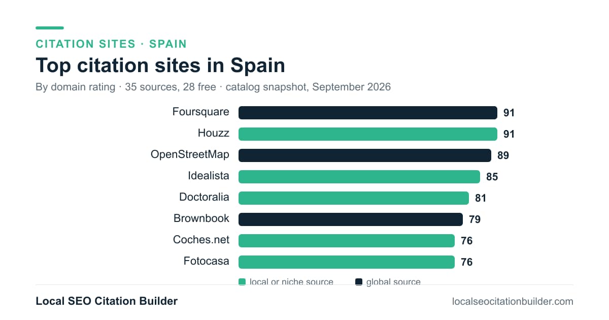 Bar chart of the top citation sites in Spain by domain rating: Foursquare (91), Houzz (91), OpenStreetMap (89)