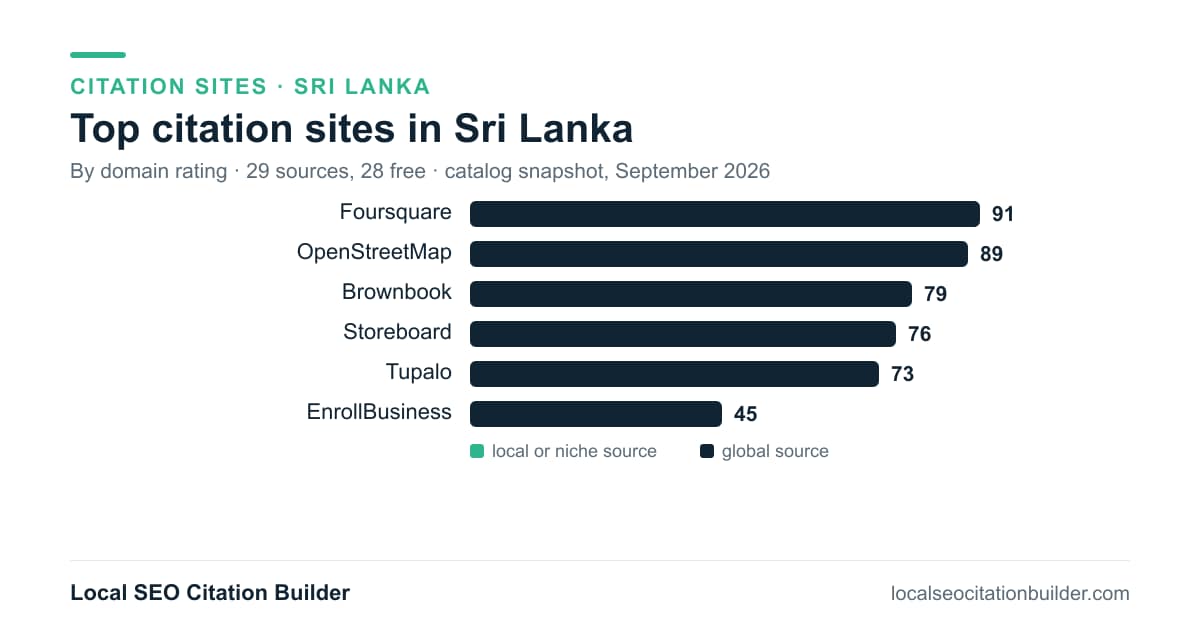 Bar chart of the top citation sites in Sri Lanka by domain rating: Foursquare (91), OpenStreetMap (89), Brownbook (79)