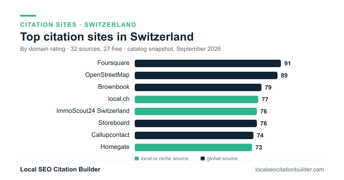 Bar chart of the top citation sites in Switzerland by domain rating: Foursquare (91), OpenStreetMap (89), Brownbook (79)