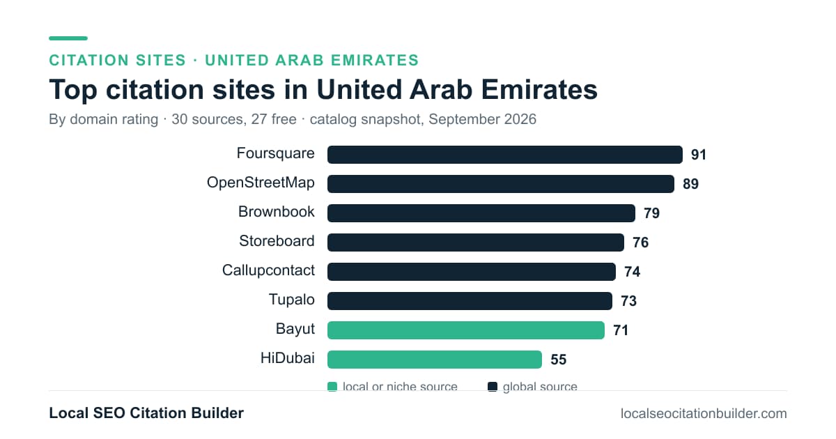 Bar chart of the top citation sites in United Arab Emirates by domain rating: Foursquare (91), OpenStreetMap (89)
