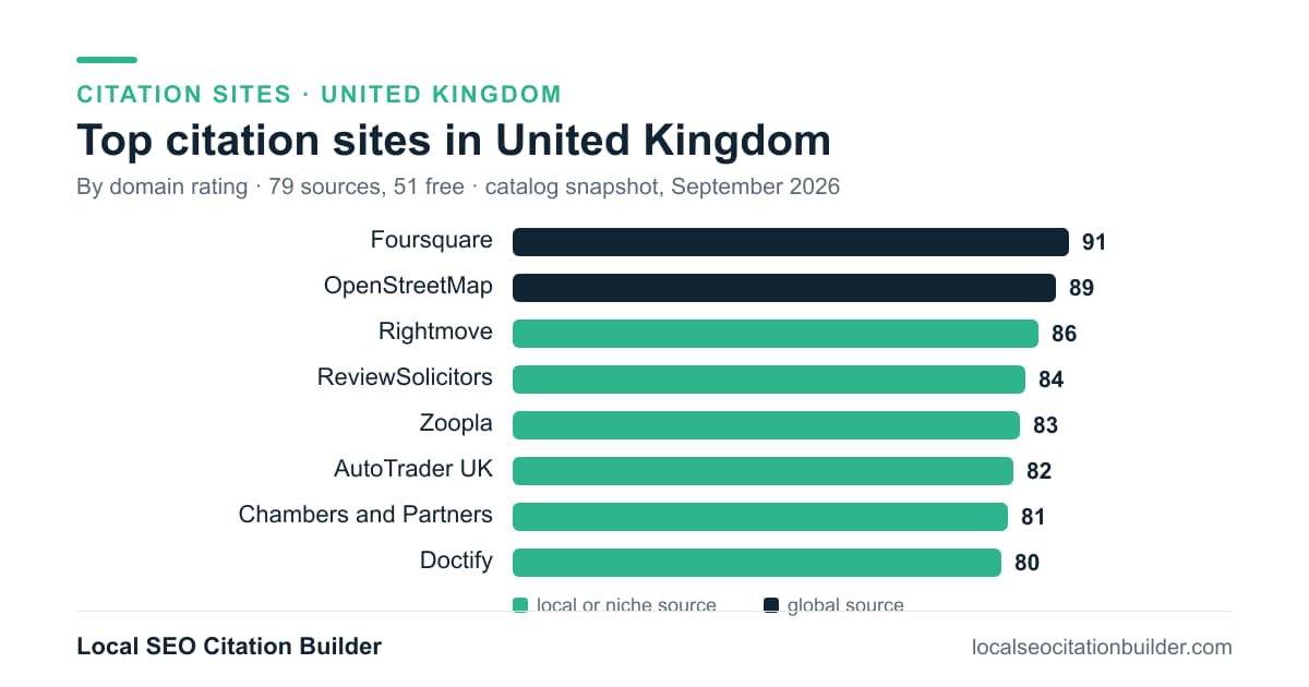 Bar chart of the top citation sites in United Kingdom by domain rating: Foursquare (91), OpenStreetMap (89), Rightmove (86)