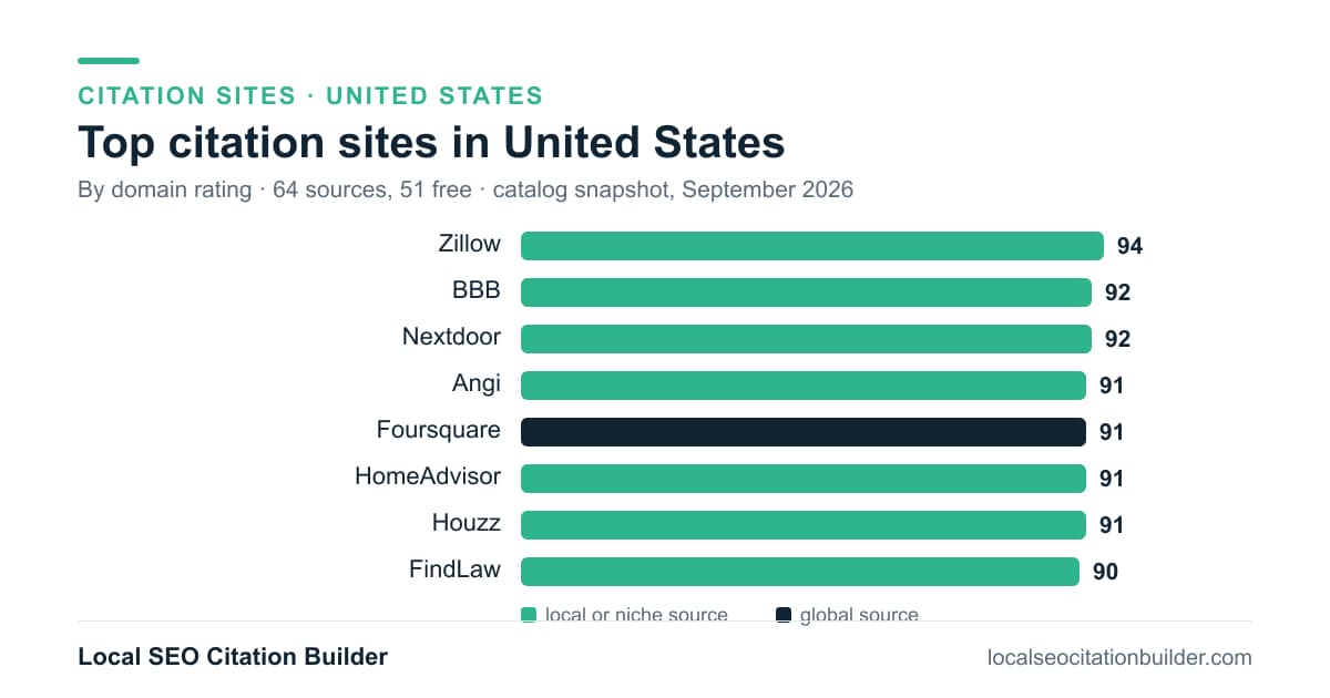Bar chart of the top citation sites in United States by domain rating: Zillow (94), BBB (92), Nextdoor (92)