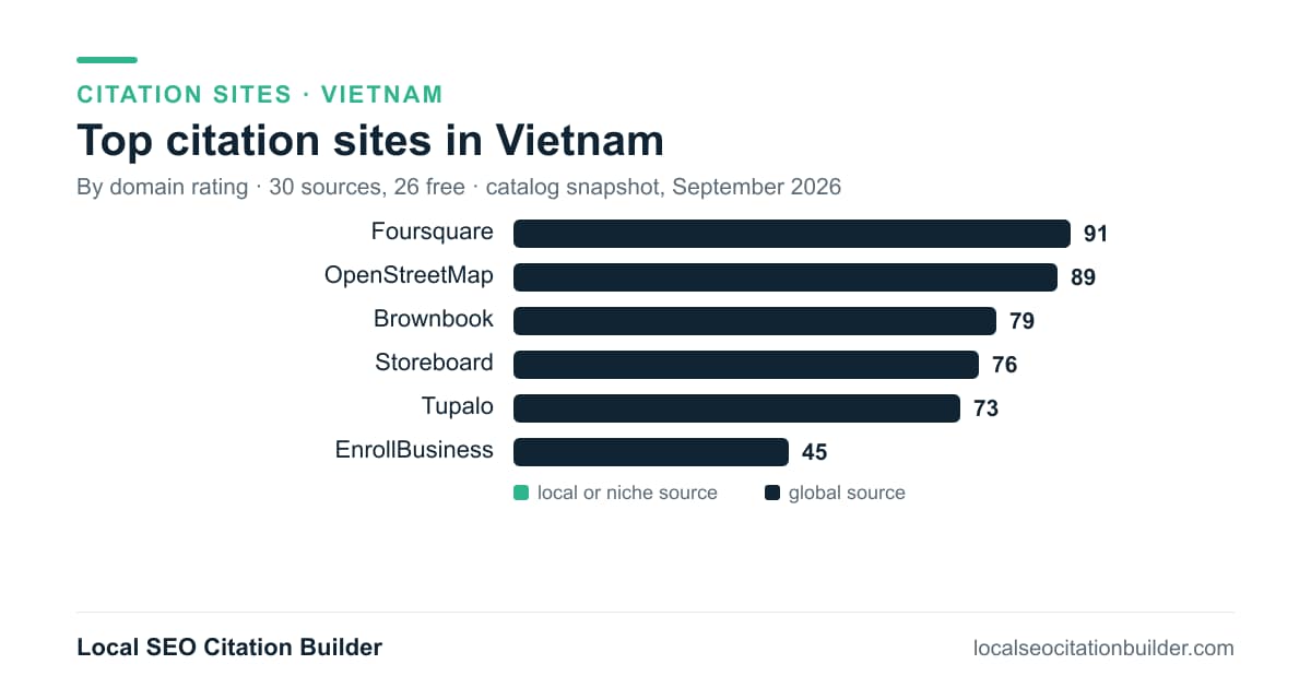 Bar chart of the top citation sites in Vietnam by domain rating: Foursquare (91), OpenStreetMap (89), Brownbook (79)