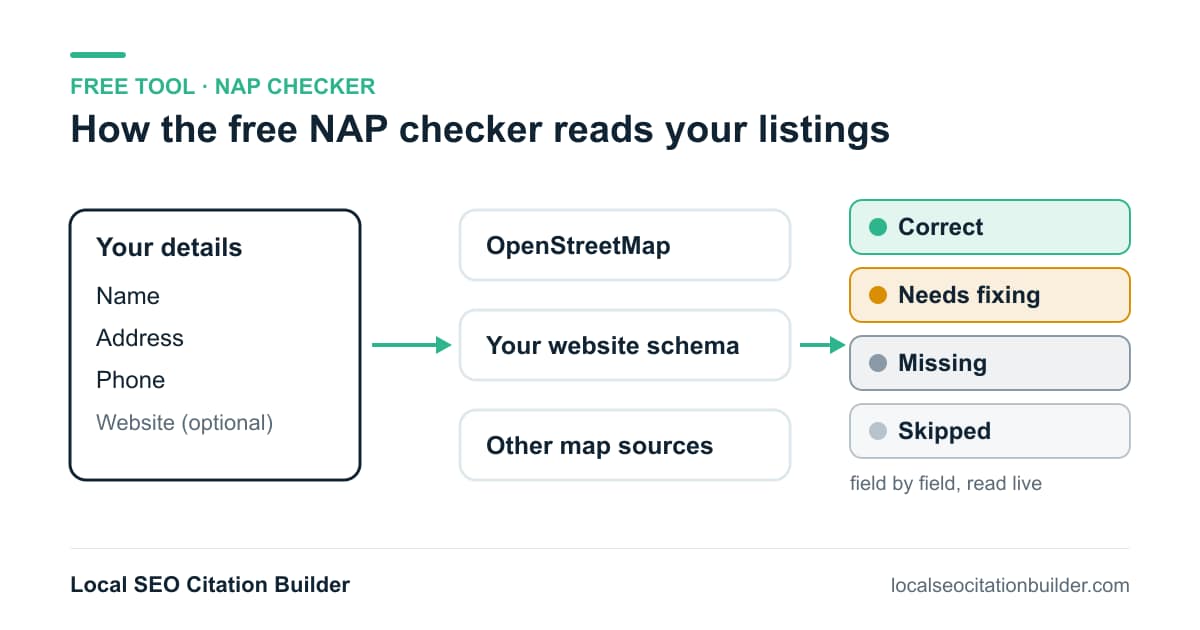 Diagram of the free NAP checker: your name, address and phone compared with OpenStreetMap, your website and other map sources